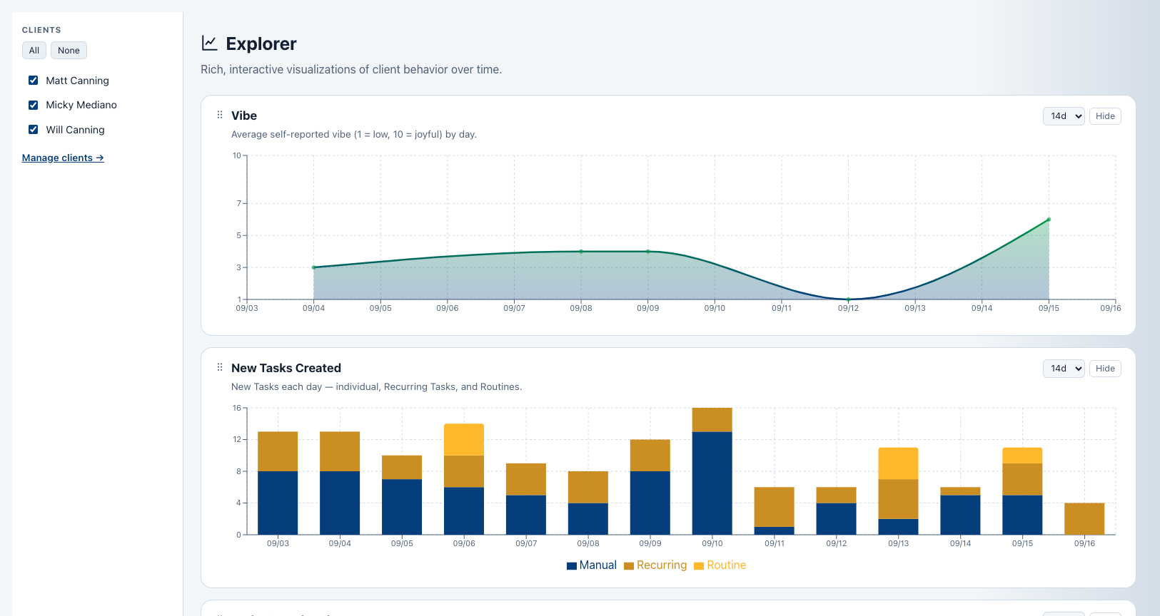 The NoPlex Care Explorer dashboard, charting client vibe and task creation over time